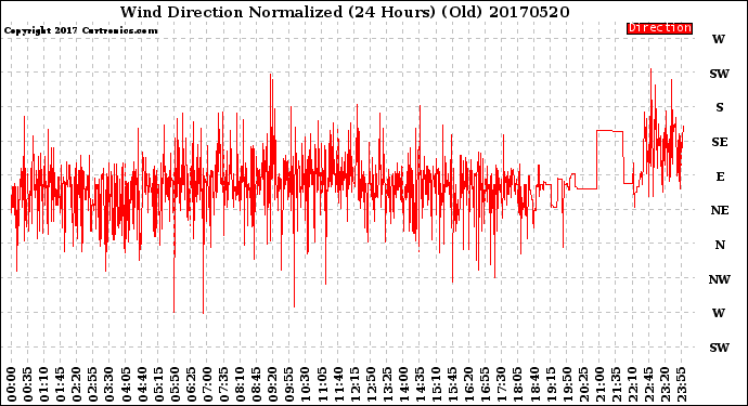 Milwaukee Weather Wind Direction<br>Normalized<br>(24 Hours) (Old)