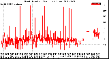 Milwaukee Weather Wind Direction<br>(24 Hours) (Raw)