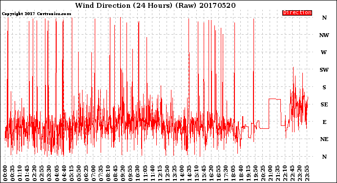 Milwaukee Weather Wind Direction<br>(24 Hours) (Raw)