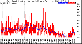 Milwaukee Weather Wind Speed<br>Actual and Median<br>by Minute<br>(24 Hours) (Old)