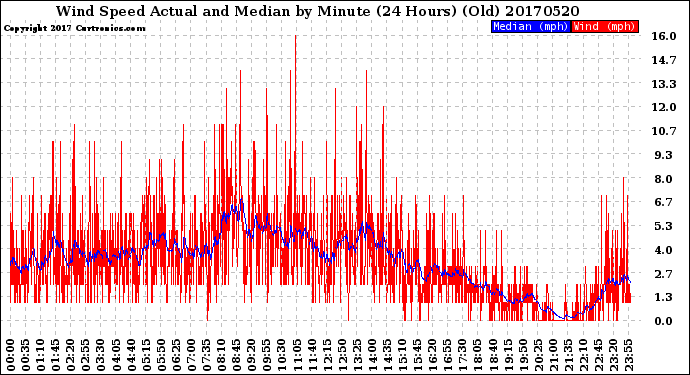 Milwaukee Weather Wind Speed<br>Actual and Median<br>by Minute<br>(24 Hours) (Old)