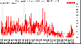 Milwaukee Weather Wind Speed<br>by Minute<br>(24 Hours) (Old)