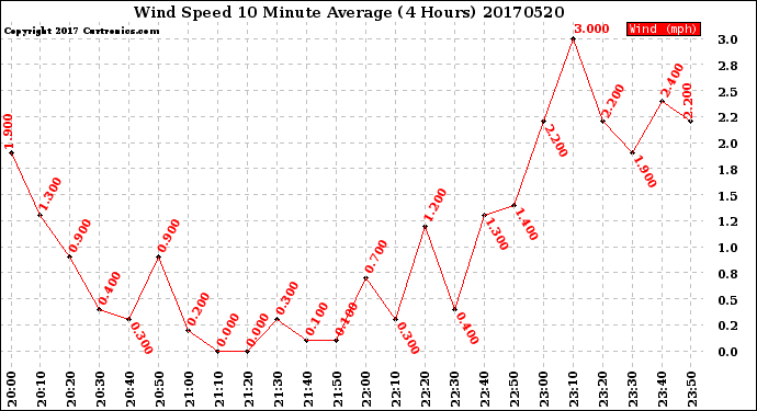 Milwaukee Weather Wind Speed<br>10 Minute Average<br>(4 Hours)