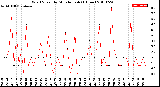 Milwaukee Weather Wind Speed<br>by Minute mph<br>(1 Hour)