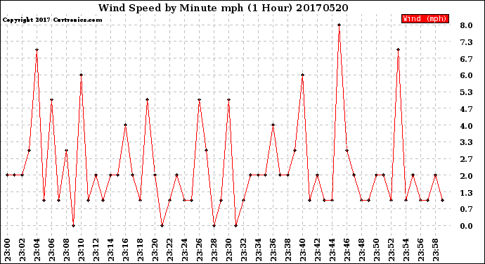 Milwaukee Weather Wind Speed<br>by Minute mph<br>(1 Hour)