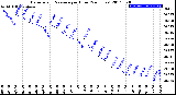 Milwaukee Weather Barometric Pressure<br>per Hour<br>(24 Hours)