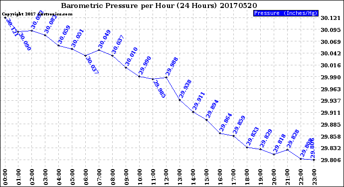 Milwaukee Weather Barometric Pressure<br>per Hour<br>(24 Hours)