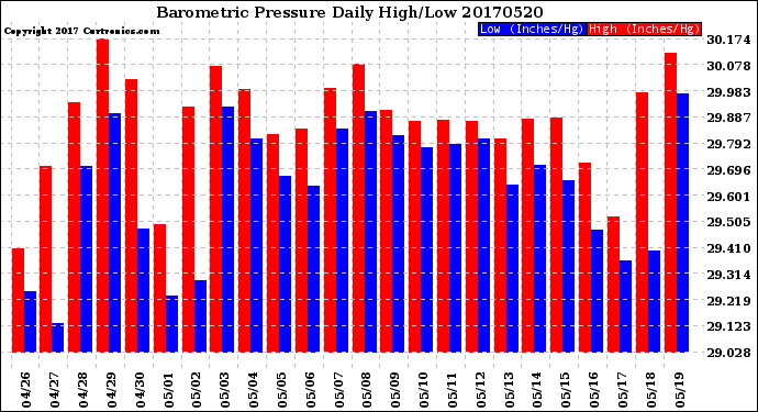 Milwaukee Weather Barometric Pressure<br>Daily High/Low