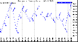 Milwaukee Weather Barometric Pressure<br>Daily High