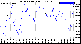 Milwaukee Weather Barometric Pressure<br>Daily Low