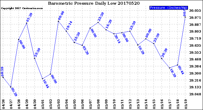 Milwaukee Weather Barometric Pressure<br>Daily Low