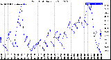 Milwaukee Weather Wind Chill<br>Daily Low