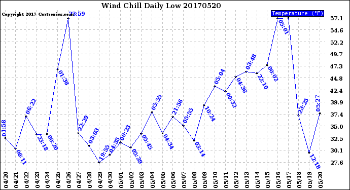 Milwaukee Weather Wind Chill<br>Daily Low