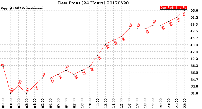 Milwaukee Weather Dew Point<br>(24 Hours)