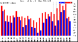 Milwaukee Weather Dew Point<br>Daily High/Low