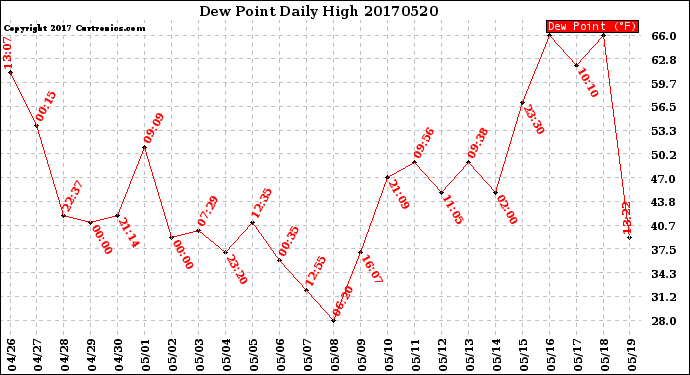 Milwaukee Weather Dew Point<br>Daily High