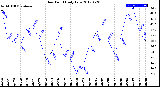 Milwaukee Weather Dew Point<br>Daily Low