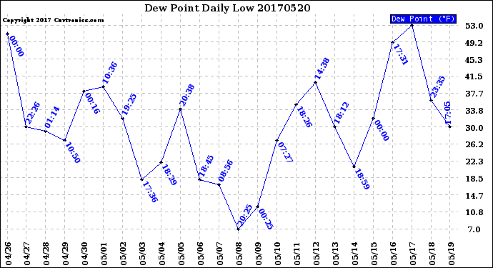 Milwaukee Weather Dew Point<br>Daily Low