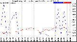 Milwaukee Weather Evapotranspiration<br>vs Rain per Day<br>(Inches)