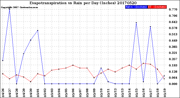 Milwaukee Weather Evapotranspiration<br>vs Rain per Day<br>(Inches)