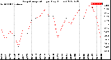 Milwaukee Weather Evapotranspiration<br>per Day (Inches)