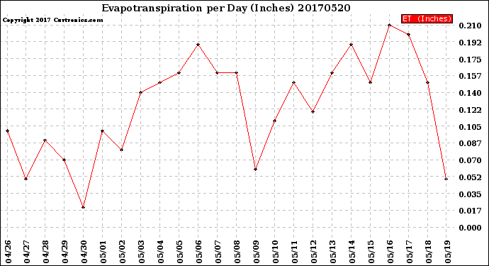 Milwaukee Weather Evapotranspiration<br>per Day (Inches)