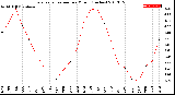 Milwaukee Weather Evapotranspiration<br>per Month (Inches)