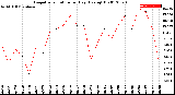 Milwaukee Weather Evapotranspiration<br>per Day (Ozs sq/ft)