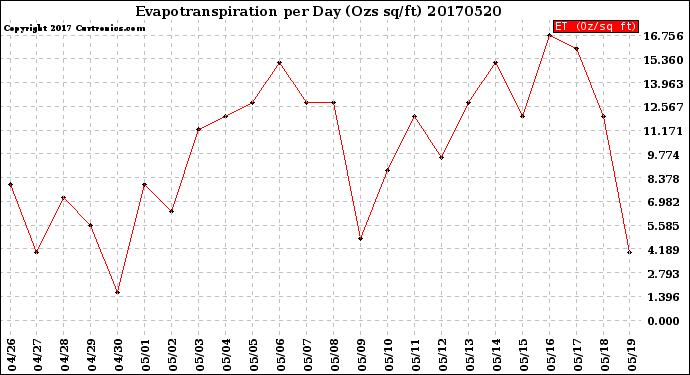 Milwaukee Weather Evapotranspiration<br>per Day (Ozs sq/ft)