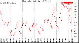 Milwaukee Weather Heat Index<br>Daily High