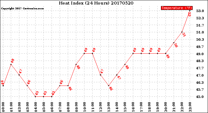 Milwaukee Weather Heat Index<br>(24 Hours)