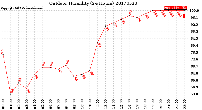 Milwaukee Weather Outdoor Humidity<br>(24 Hours)