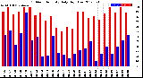 Milwaukee Weather Outdoor Humidity<br>Daily High/Low