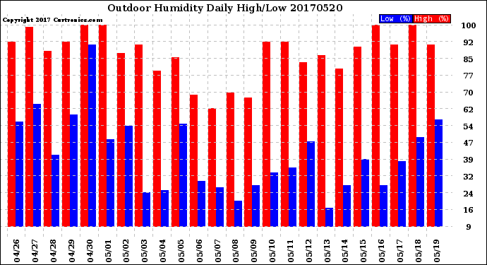 Milwaukee Weather Outdoor Humidity<br>Daily High/Low