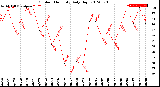 Milwaukee Weather Outdoor Humidity<br>Daily High