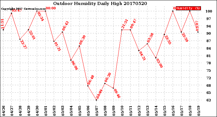 Milwaukee Weather Outdoor Humidity<br>Daily High