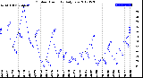 Milwaukee Weather Outdoor Humidity<br>Daily Low