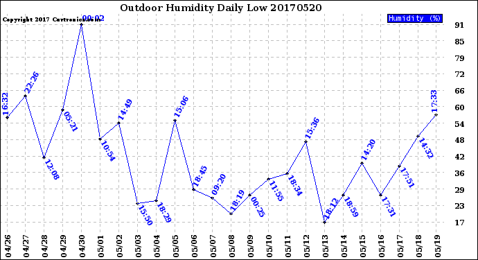 Milwaukee Weather Outdoor Humidity<br>Daily Low
