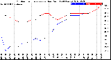 Milwaukee Weather Outdoor Temperature<br>vs Dew Point<br>(24 Hours)