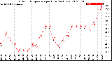 Milwaukee Weather Outdoor Temperature<br>per Hour<br>(24 Hours)