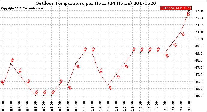 Milwaukee Weather Outdoor Temperature<br>per Hour<br>(24 Hours)