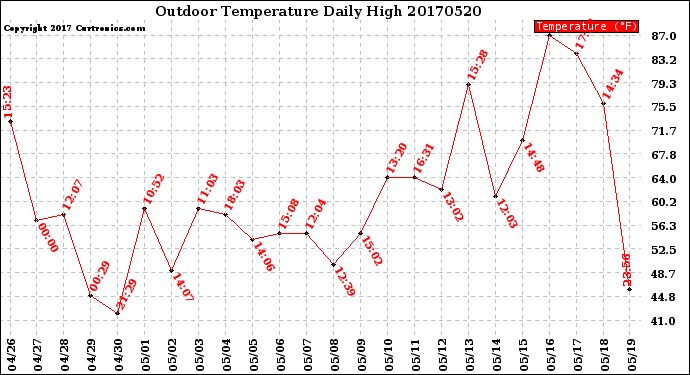 Milwaukee Weather Outdoor Temperature<br>Daily High