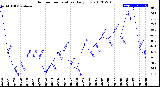 Milwaukee Weather Outdoor Temperature<br>Daily Low