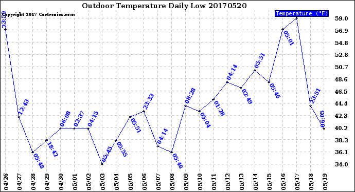 Milwaukee Weather Outdoor Temperature<br>Daily Low