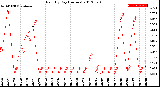 Milwaukee Weather Rain<br>By Day<br>(Inches)