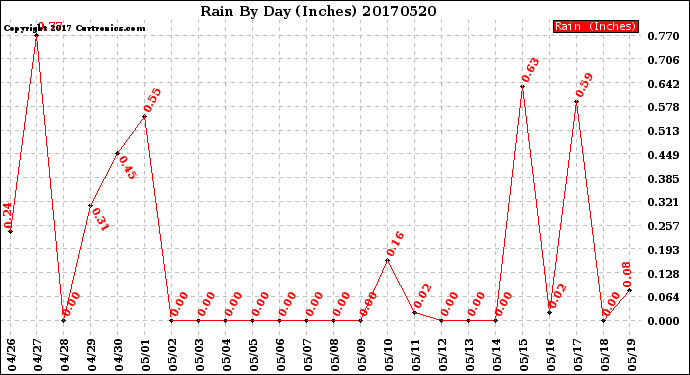 Milwaukee Weather Rain<br>By Day<br>(Inches)