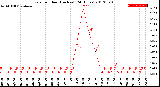 Milwaukee Weather Rain<br>per Hour<br>(Inches)<br>(24 Hours)