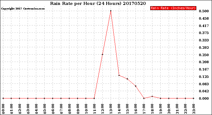 Milwaukee Weather Rain Rate<br>per Hour<br>(24 Hours)