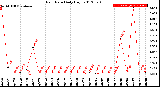 Milwaukee Weather Rain Rate<br>Daily High