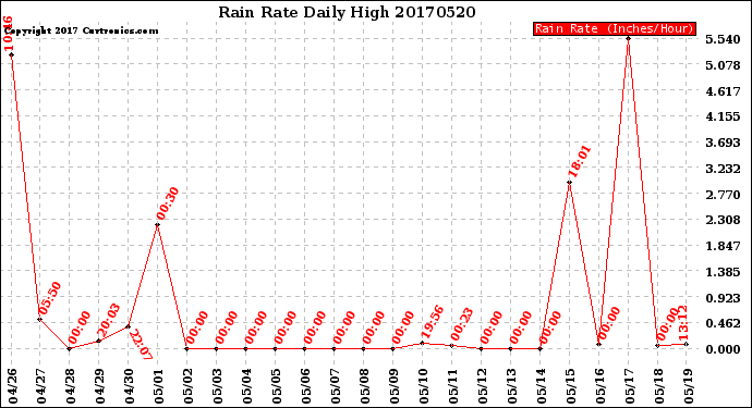 Milwaukee Weather Rain Rate<br>Daily High